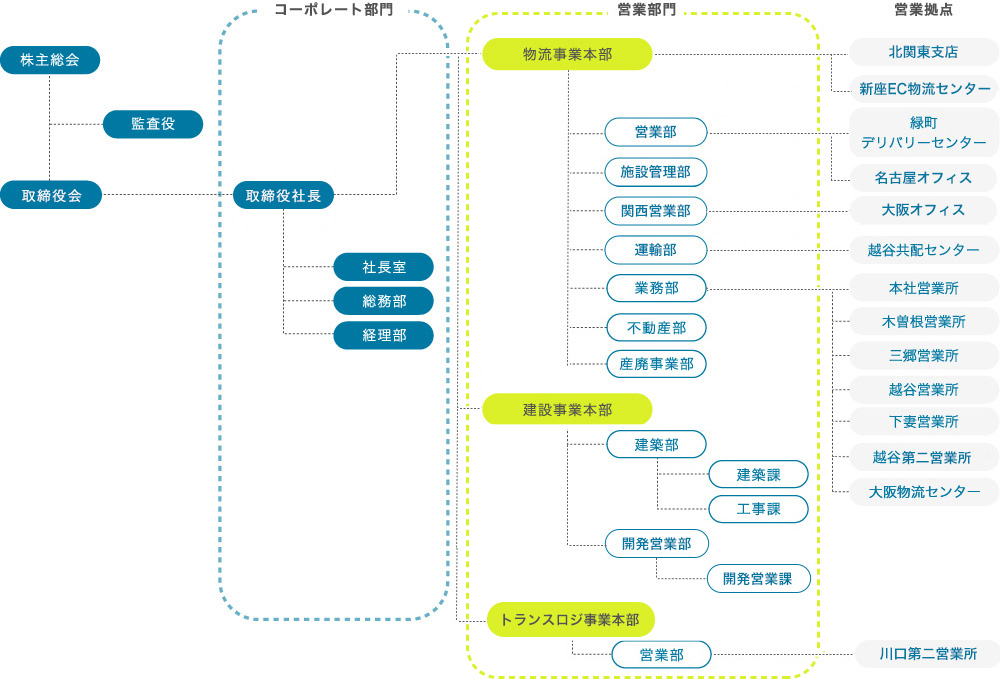 拓洋の組織図
