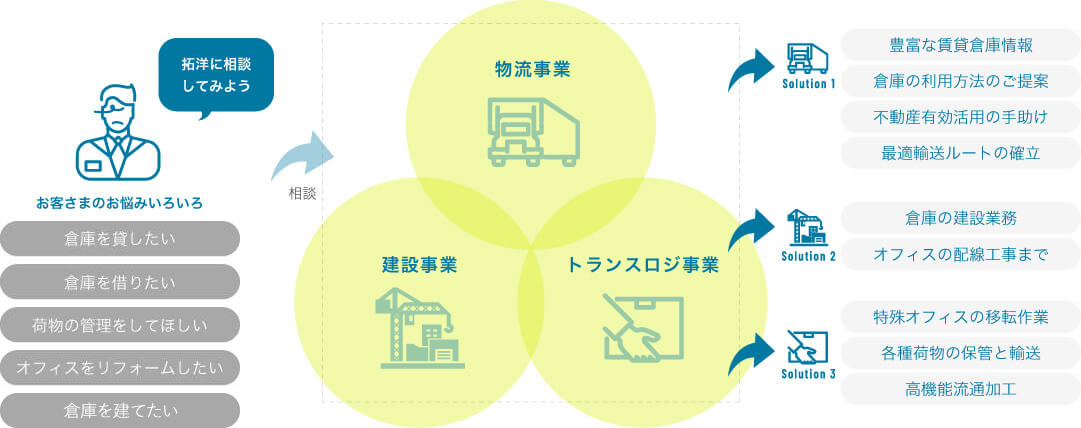 拓洋のトータルソリューション