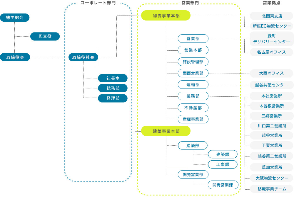 拓洋の組織図